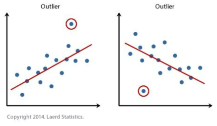 시각화를 통한 outlier detection