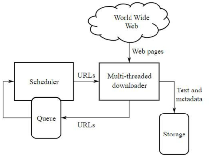 웹 크롤러의 구조