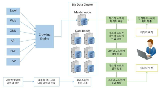 빅데이터 플랫폼 데이터 흐름