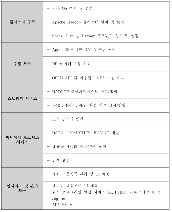 빅데이터 정보 수집 및 정보플랫폼 구축에 필요한 소프트웨어의 주요 기능