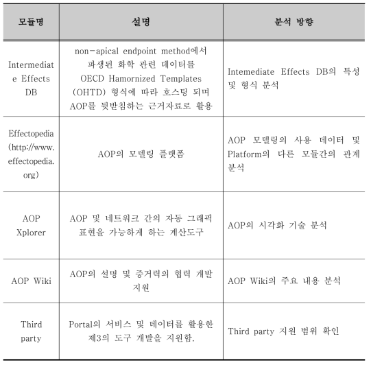 AOP-KB의 주요 모듈 및 분석 방향