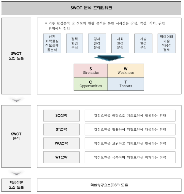 SWOT 분석 프레임워크