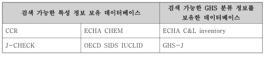 eChemPortal 내 검색 가능한 정보를 보유한 데이터베이스