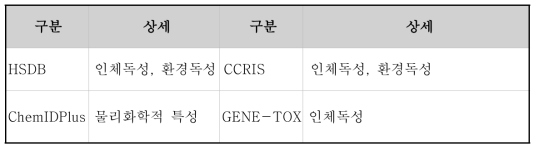 국립의학도서관의 전자적 형태로 제공하는 데이터베이스