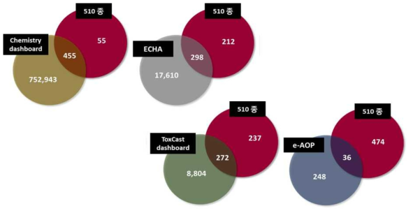기존화학물질 위해성 평가 지원을 위한 화학물질 정보플랫폼 가용 DB 보유 현황