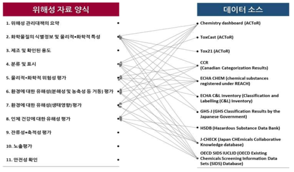 기존 화학물질 위해성 평가를 위한 가용 DB별 데이터 소스