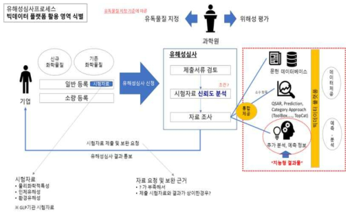 유해성 심사에서의 화학물질 정보플랫폼 활용 영역의 식별