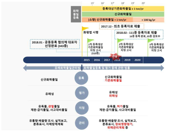 화평법 운영 실태