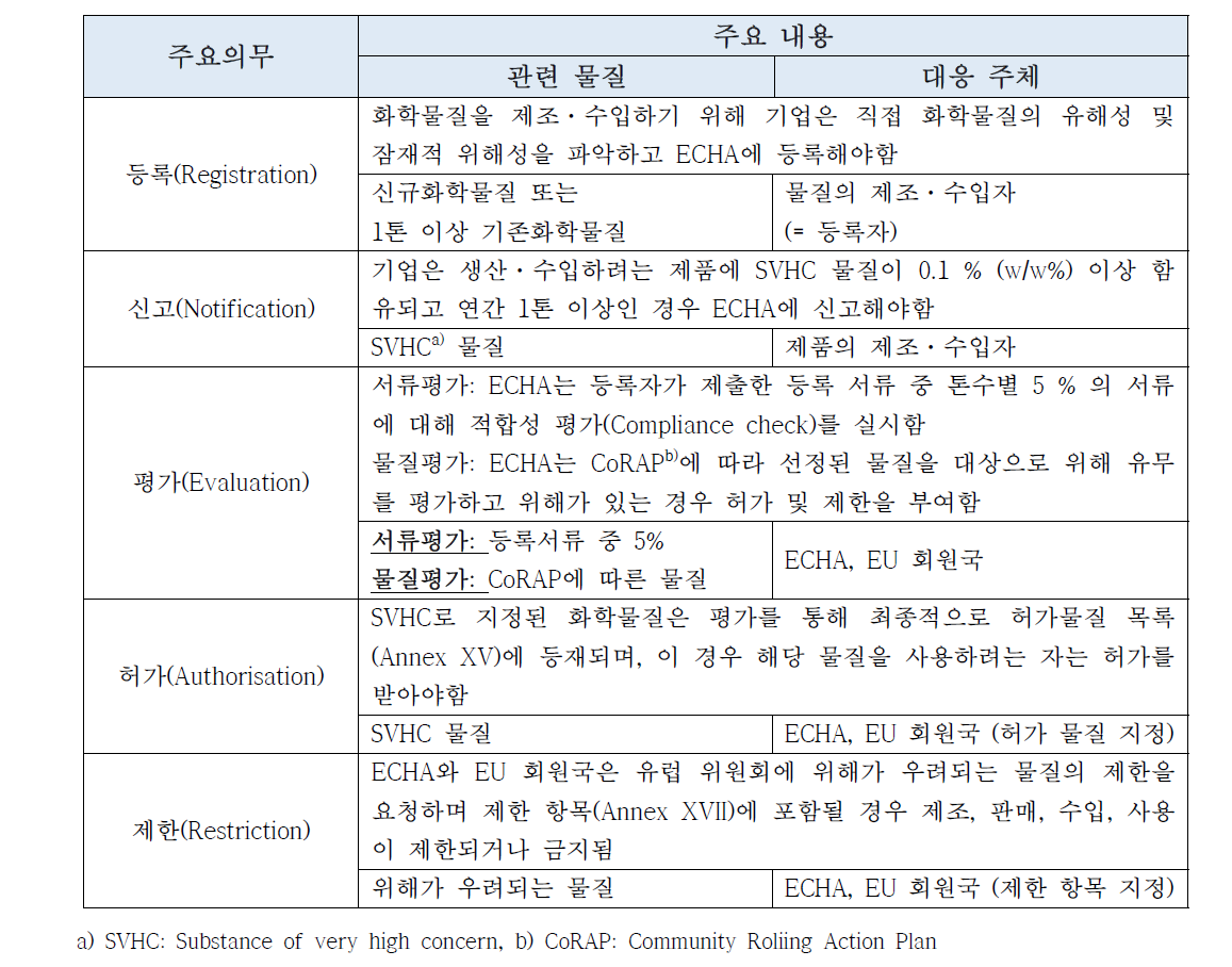 REACH 제도 주요 내용