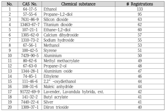 ECHA 제출서류 평가 보고서, 2018의 상위 20개 화학물질 등록건수