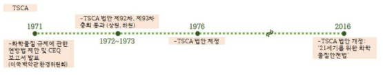 TSCA 제도 도입 과정