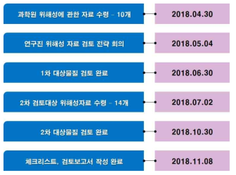 위해성에 관한 자료 검토 추진 경과