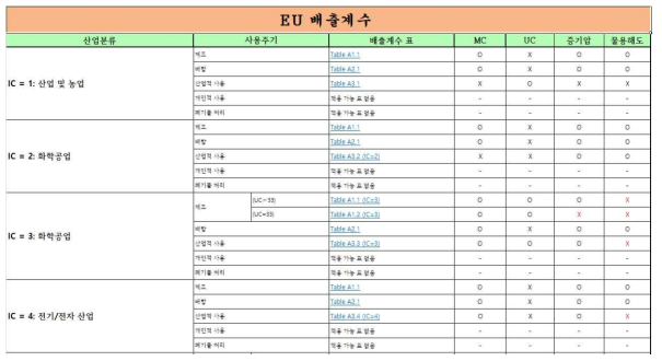 유럽 배출계수 표