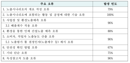 위해성에 관한 자료 주요 오류 및 발생 빈도