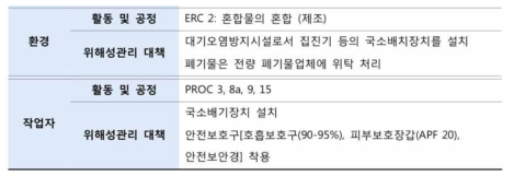 위해성자료 검토 물질의 “활동 및 공정”과 “위해성관리 대책” 기술 사례