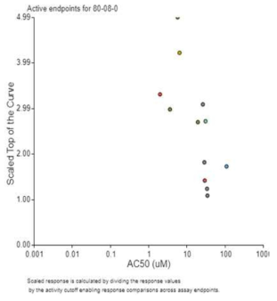 ToxCast Dapsone 시험에서 양성반응을 보인 종말점들의 AC50 자료출처: ToxCast dashboard. https://actor.epa.gov/dashboard/