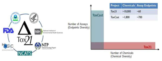 Tox21/ToxCast (http://www.epa.gov/chemical-research/toxicology-testing-21st-century-tox21)