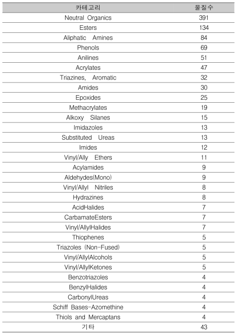 Categories of target substances (NIER, 2016)