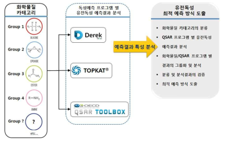 Guideline for using genotoxicity prediction (Suggestion)