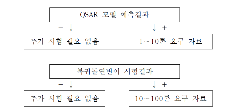 Genotoxicity testing strategy (1-10 ton/year) (Suggestion)