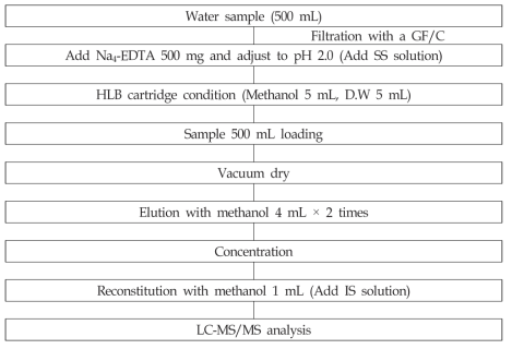 Procedure of SPE method for the water samples
