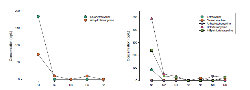 Fate of tetracyclines residues in Seokseongcheon and Nonsancheon