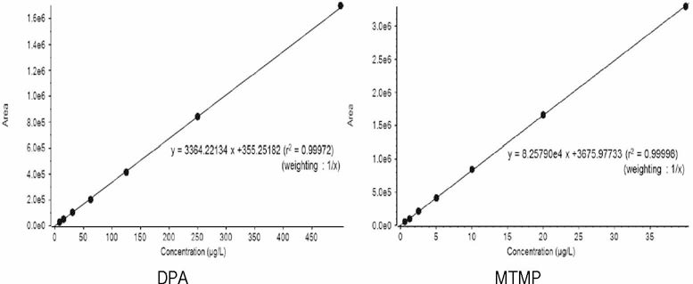 Calibration curve of DPA and MTMP