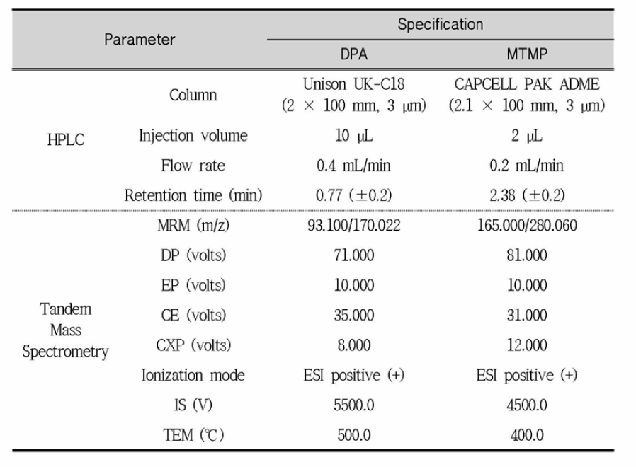 Analysis conditions of HPLC and tandem mass spectrometry