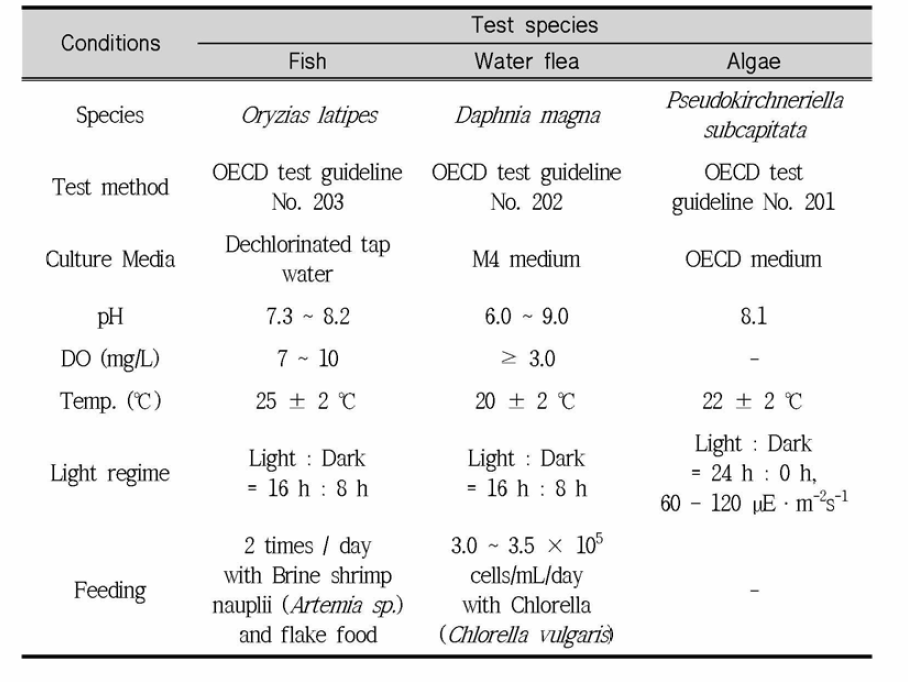 Conditions of culture according to test species5,6,8,9