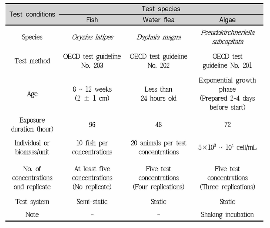 Conditions of acute toxicity test according to test species5,6,8,9