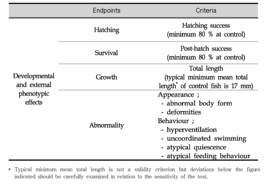 Endpoint of chronic toxicity test11