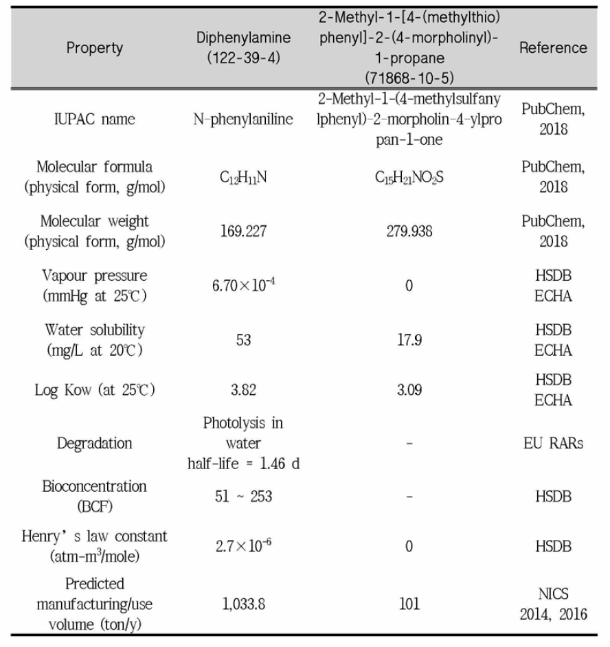 Physico-chemical properties of DPA and MTMP3,4,7,14