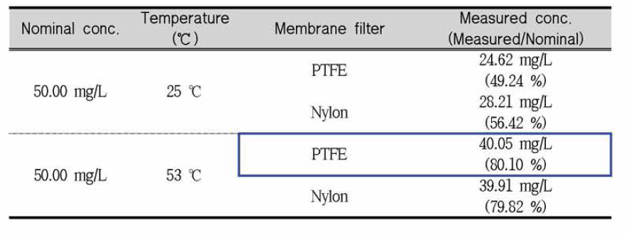 Water solubility according to temperature and membrane filters in fish test medium