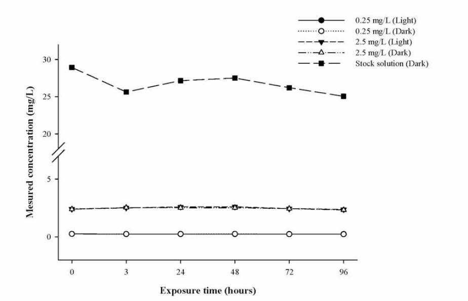 Result of stability test for DPA in fish test medium