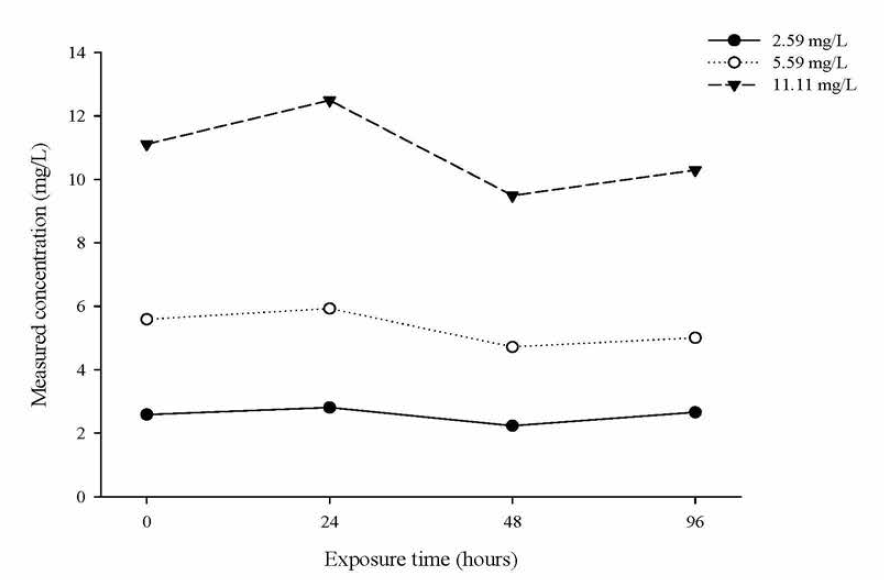 Result of stability test for MTMP in fish test medium