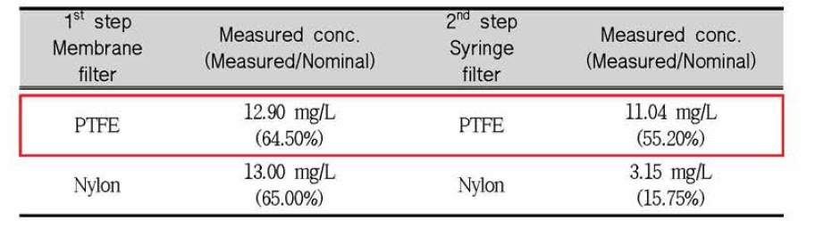 Water solubility according to membrane filters in fish test medium