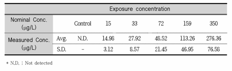 Measured concentration of DPA in chronic toxicity test