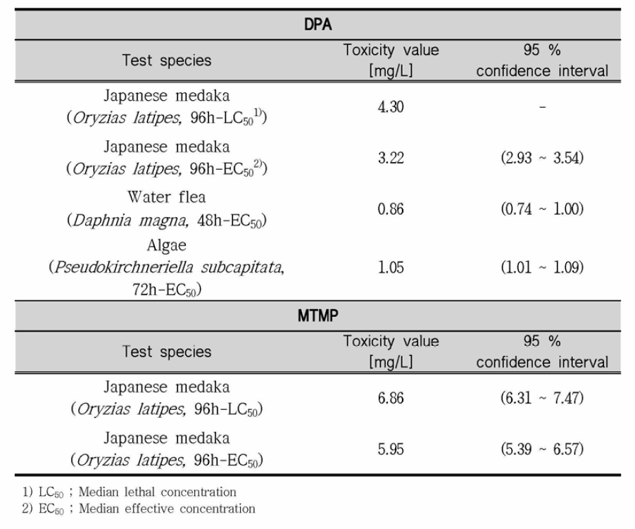 The result of acute toxicity test