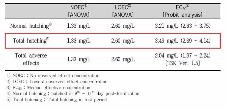 The result of short-term toxicity test on fish embryo and sac-fry stages