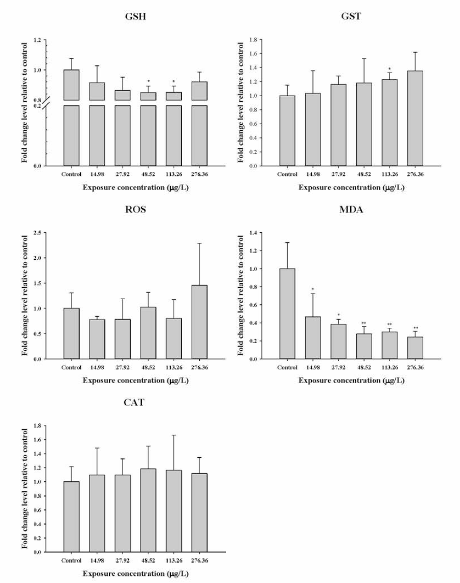 Effects of oxidative stress in O ryzias latipes exposed to DPA