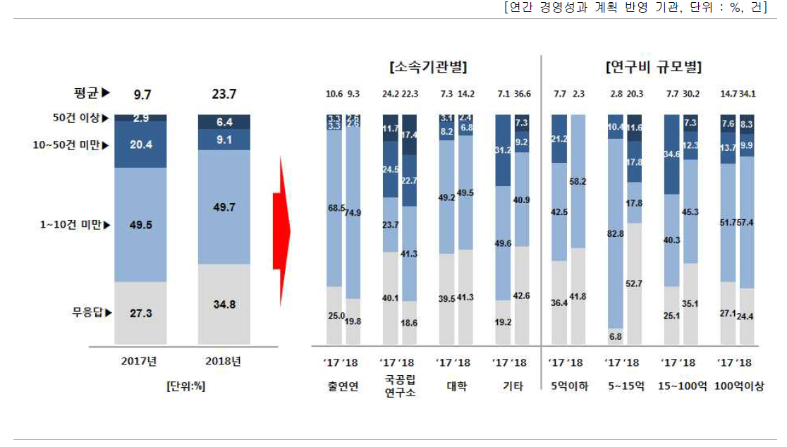 기관의 연간 경영성과 계획 중 성과관리·활용 관련 세부과제 수