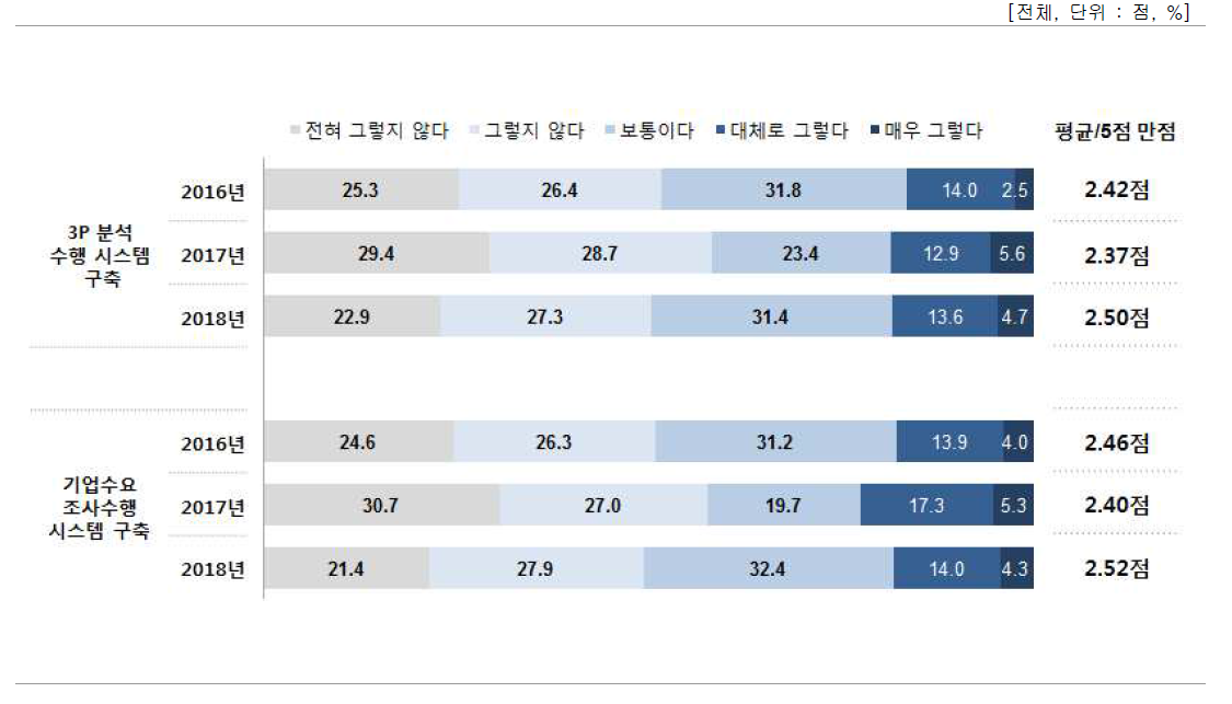 연구과제 기획 환경