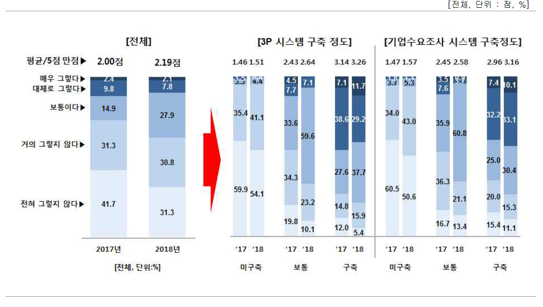 과제 기획 시 IP 경영 전문가 참여 여부