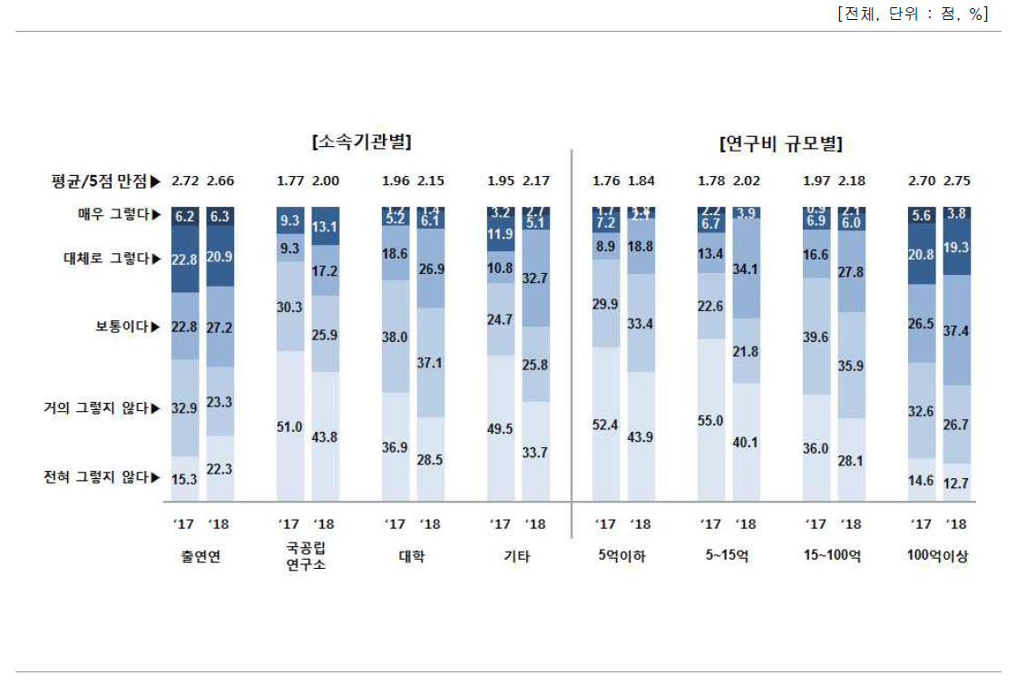 과제 기획 시 IP 경영 전문가 참여 여부