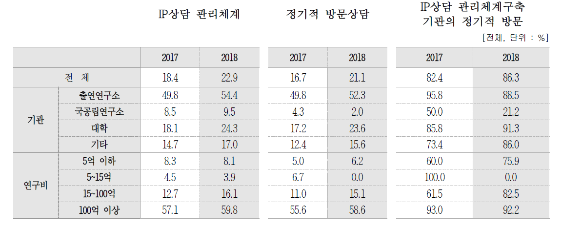 IP상담체계 구축 및 운영 현황