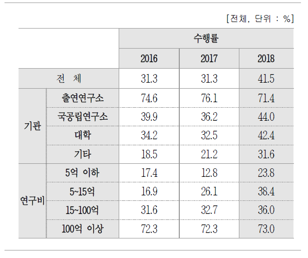 수행여부