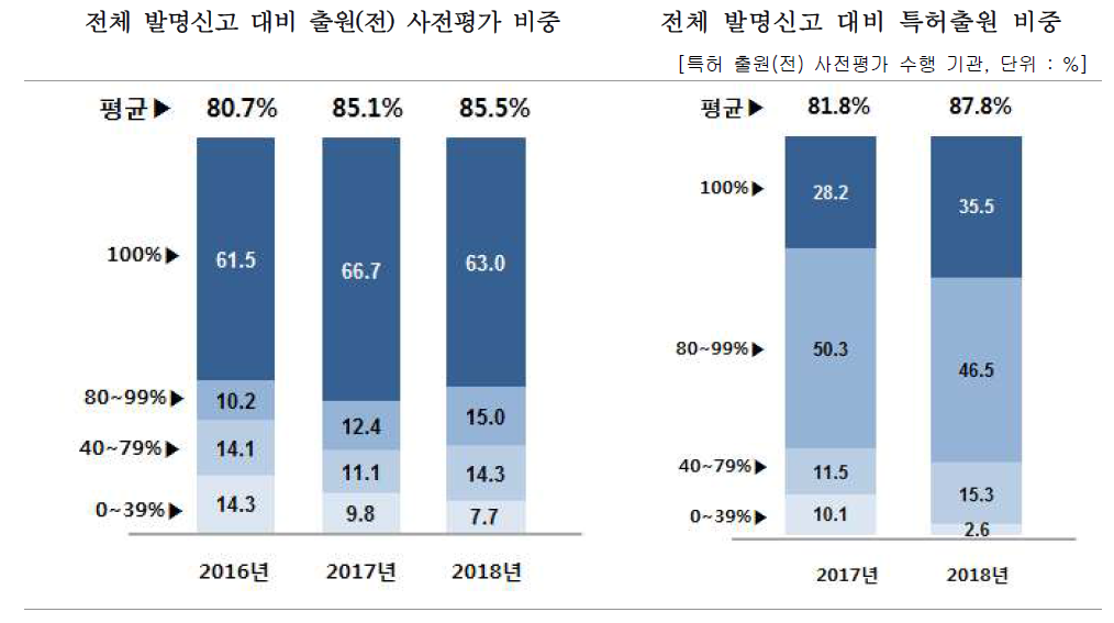 전체 특허 건수 대비 사전평가 수행 비중