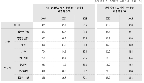 전체 특허 건수 대비 사전평가 비중