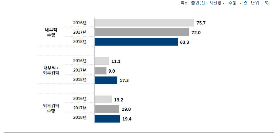 평가 수행 주체 – 내부/외부 위탁