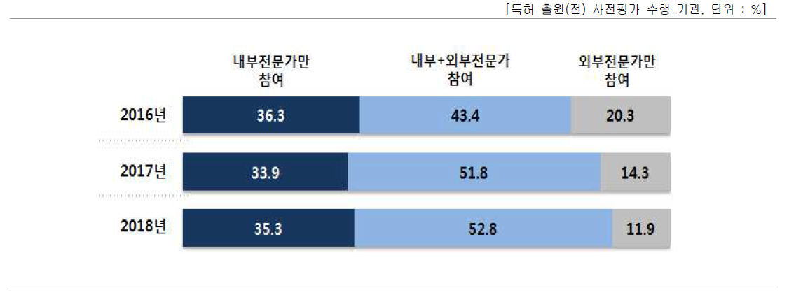 내부 평가 수행 주체